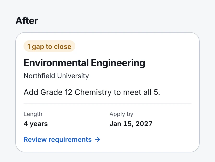 After: the same program as a card led by a 1 gap to close badge, with the school, the one course that closes the gap, length, deadline and a Review requirements link