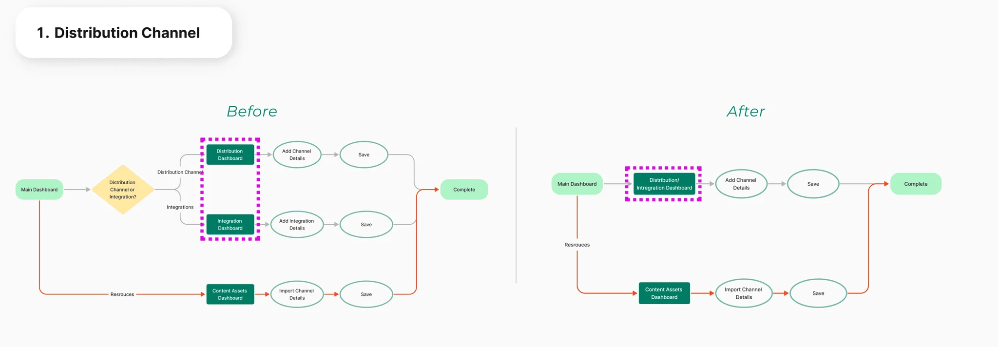 Two paths to the same task, consolidated into one