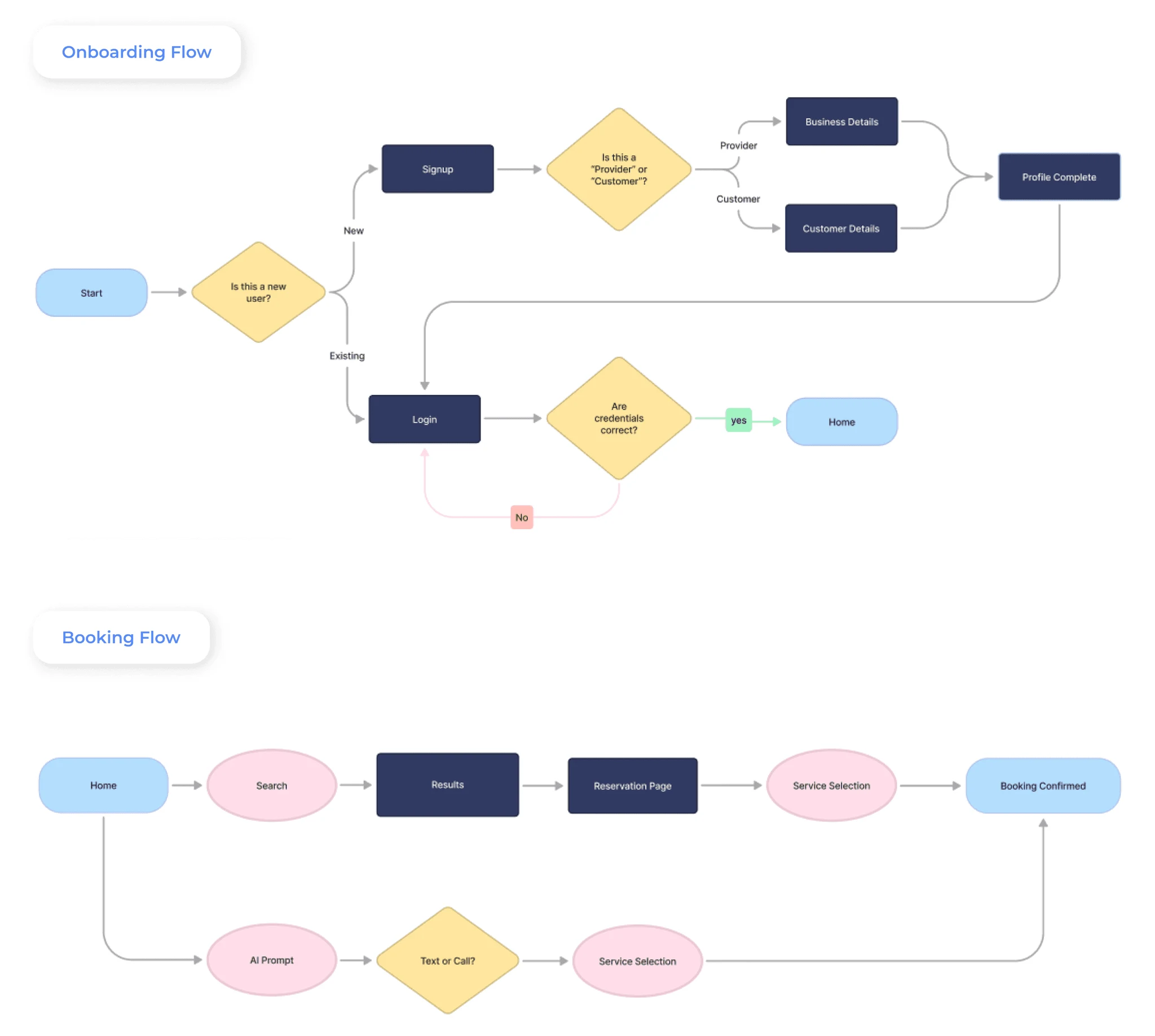 User flows for onboarding and booking, with decision points