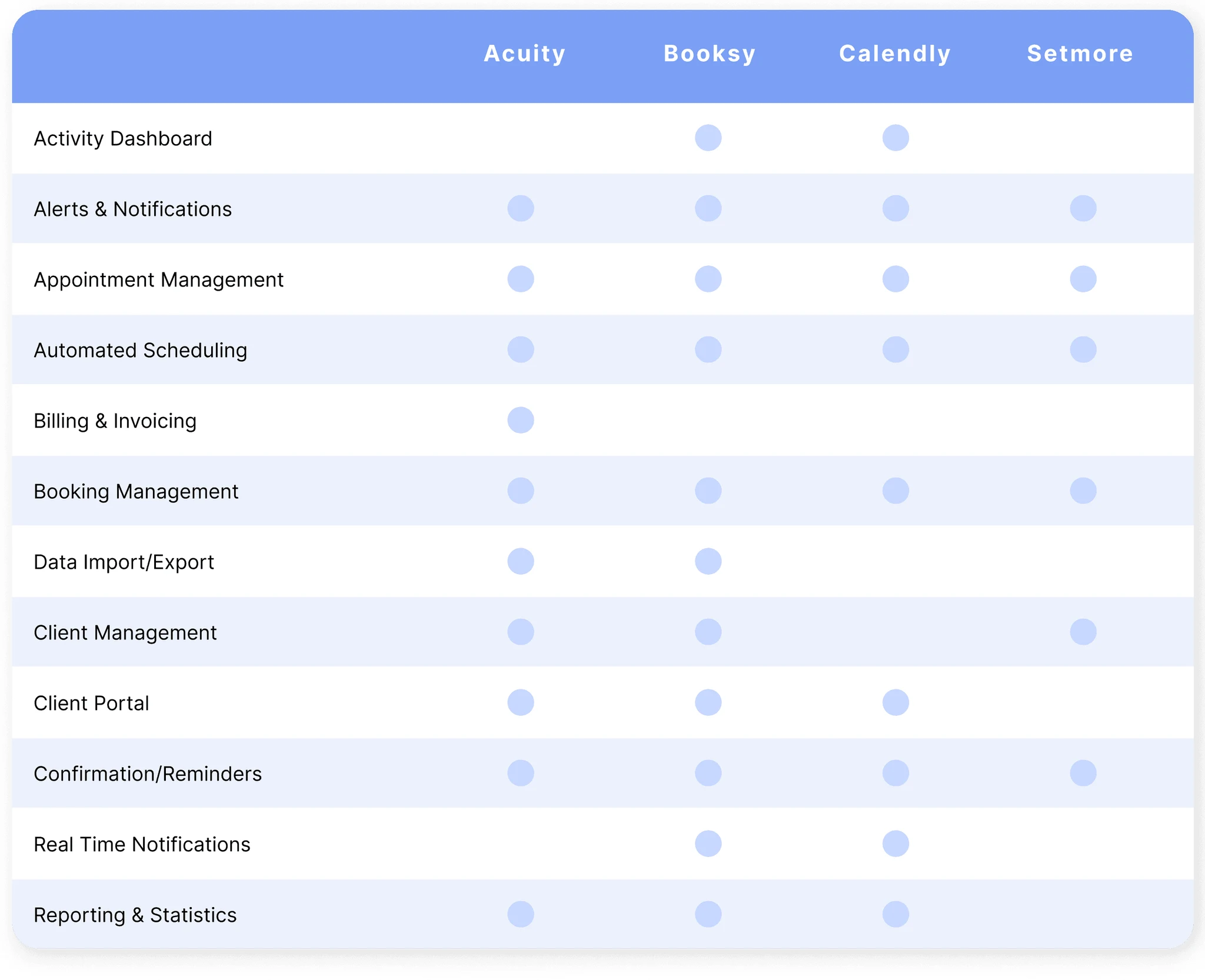 Feature matrix: Acuity, Booksy, Calendly, Setmore across twelve capabilities
